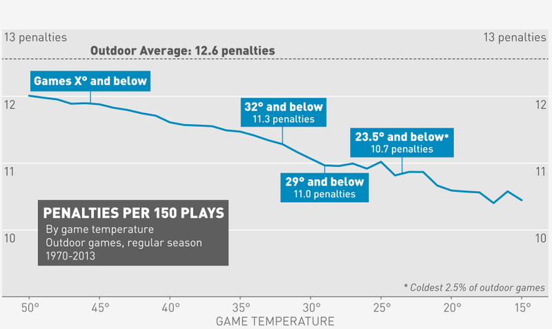 Illustration for article titled Do Colder NFL Games Have Fewer Penalties?